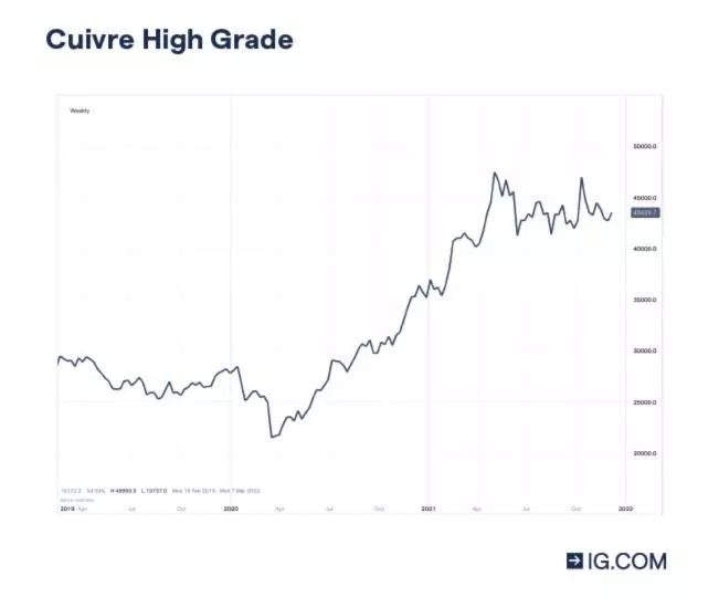 Cuivre high grade